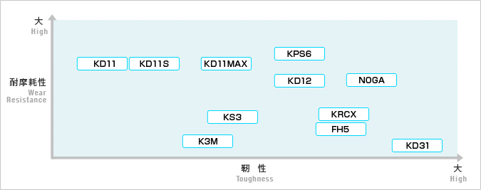高周波冷作模具钢韧性耐磨性综合对比图